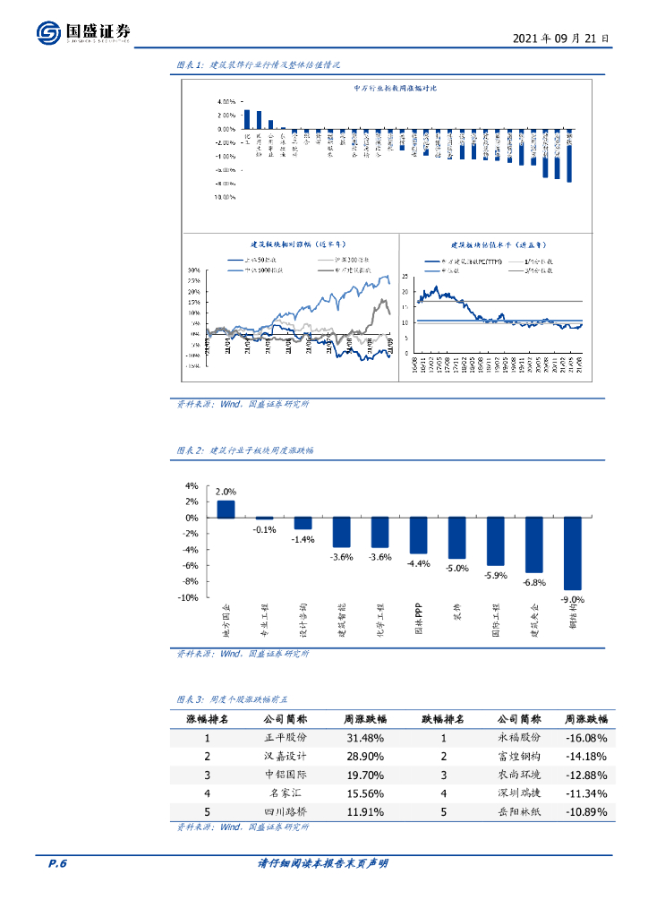 国盛证券：建筑装饰行业周报：聚焦能耗“双控”背景下碳中和与电力工程投资机会_第6页