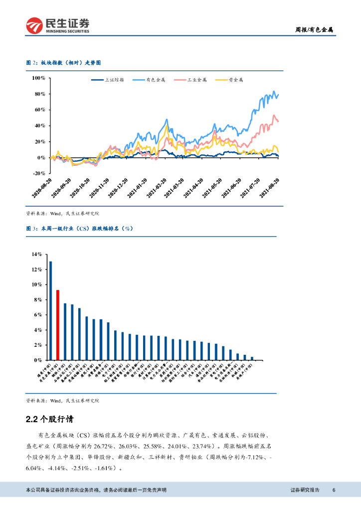 民生证券：有色金属周报：锂盐价格加速上涨，碳中和铝长期受益_第6页