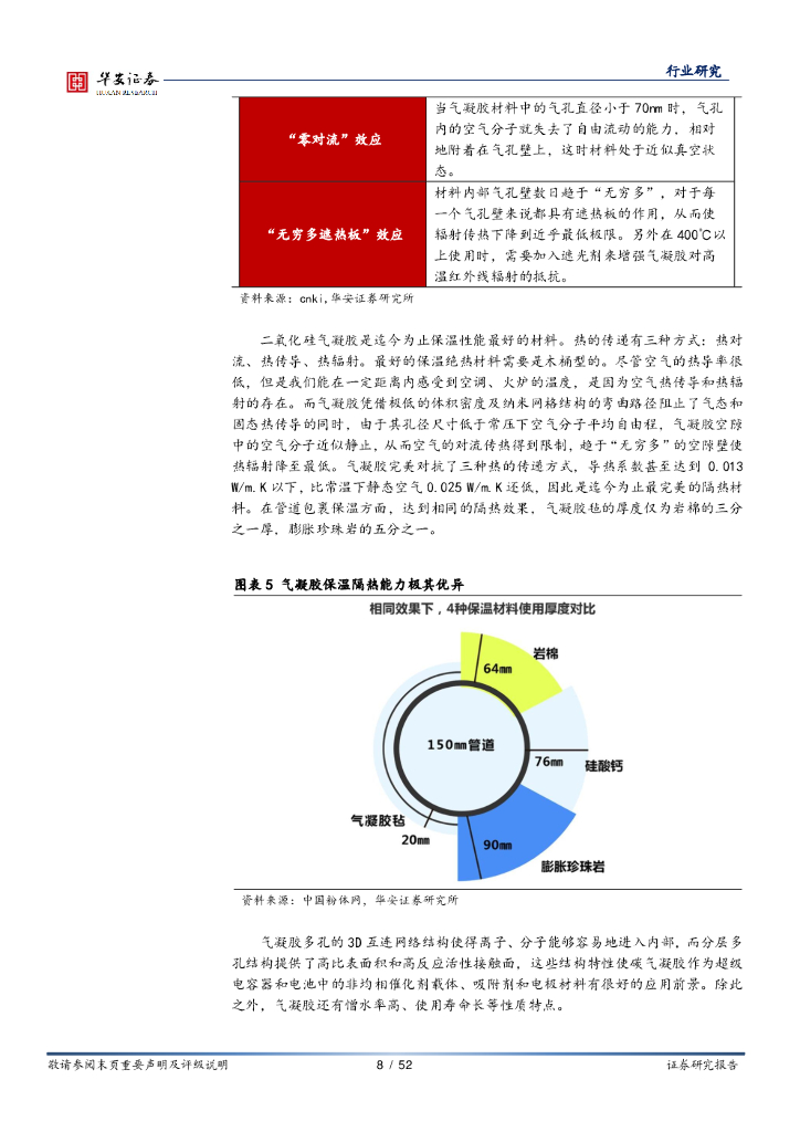 华安证券：化工深度报告：崛起气凝胶，助力碳中和_第8页