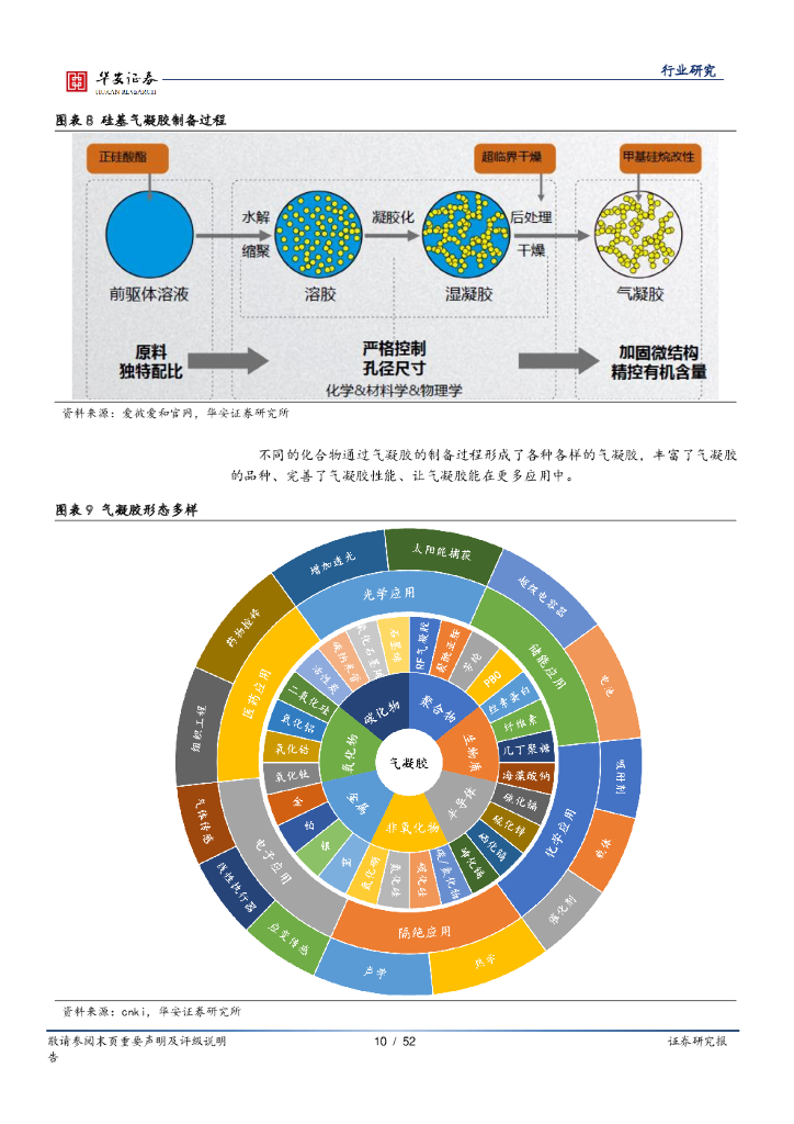 华安证券：化工深度报告：崛起气凝胶，助力碳中和_第10页