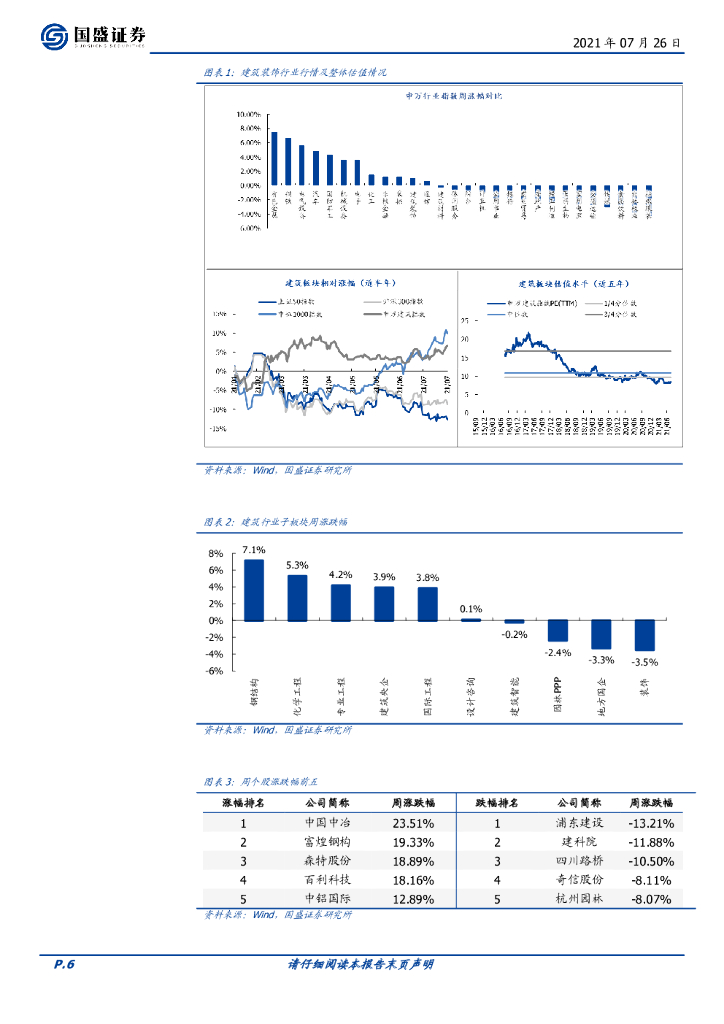 国盛证券：建筑装饰行业周报：建筑央企估值或迎修复，看好碳中和及建筑产业升级龙头_第6页