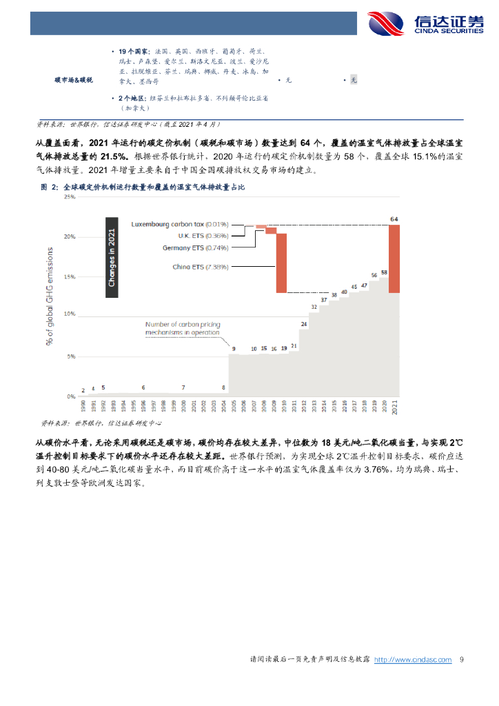 信达证券：能源行业：碳达峰和碳中和：碳市场前瞻与影响分析_第9页