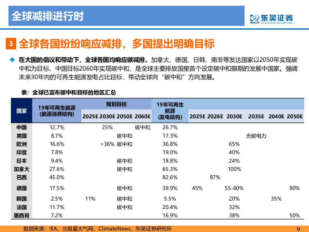 东吴证券：电力设备与新能源行业：碳中和大势所趋，龙头强者恒强_第9页