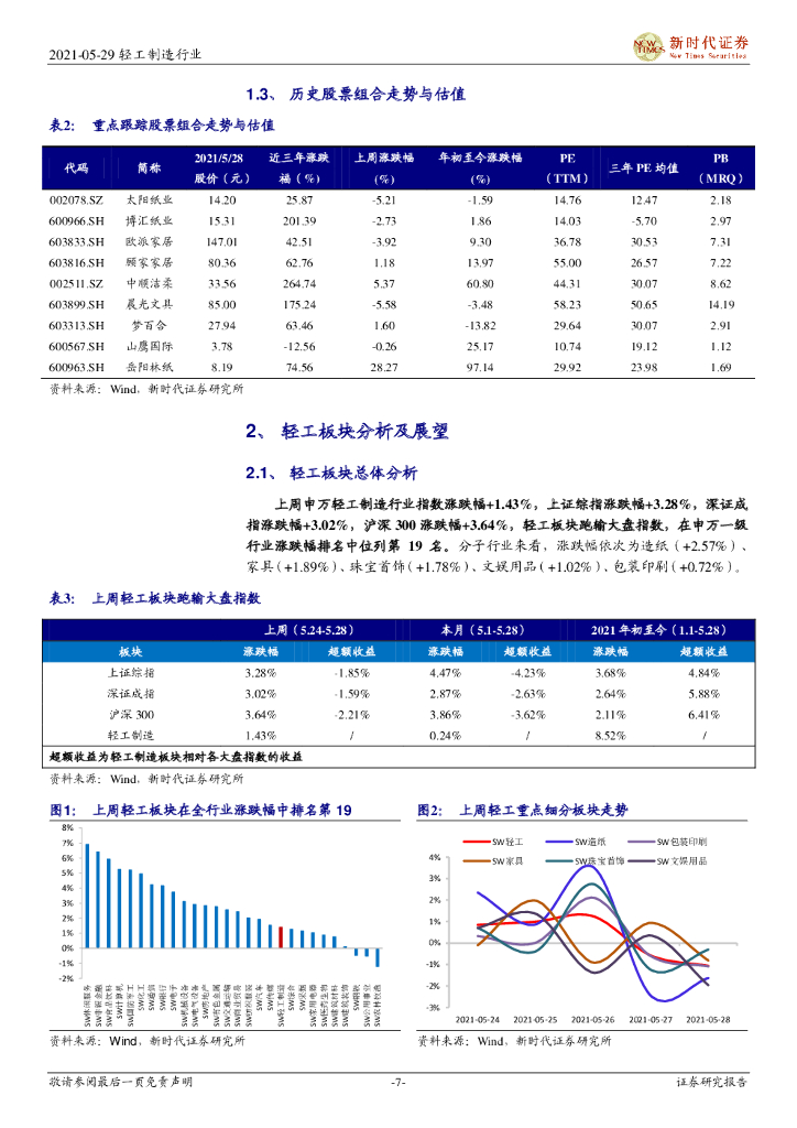 新时代证券：轻工制造行业投资周报：纸浆期现双跌，持续关注碳中和主题投资_第7页