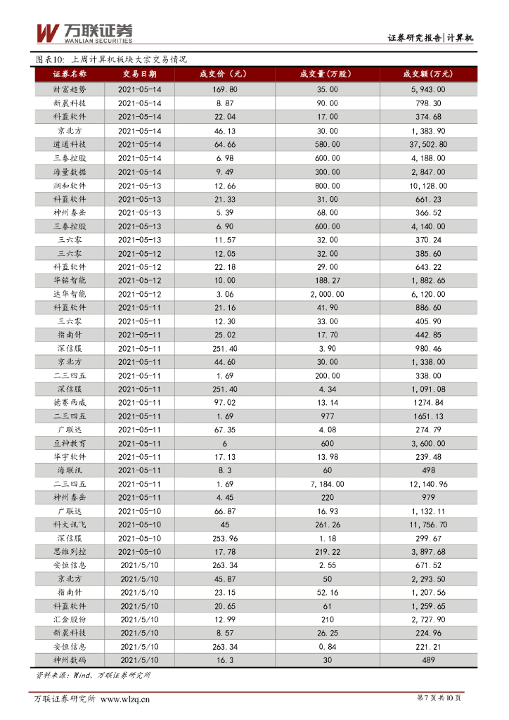 万联证券：计算机行业周观点：数字货币研发持续推进，人工智能及云计算产业快速发展_第7页