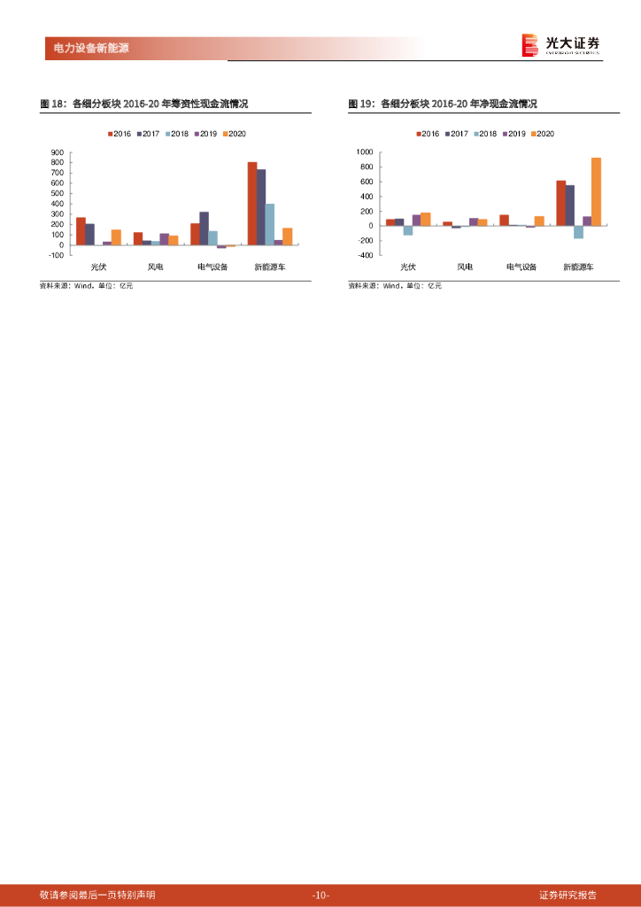 光大证券：电力设备新能源行业2020年报及2021年一季报综述：碳中和成就行业高景气，上游价格变动或成择时关键_第10页