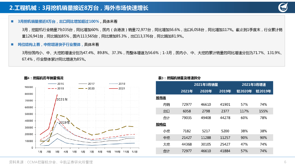 中航证券：机械设备行业周报：3月挖掘机、新能源车销量快速增长，长期重视挖掘碳中和政策背后的投资机会_第6页