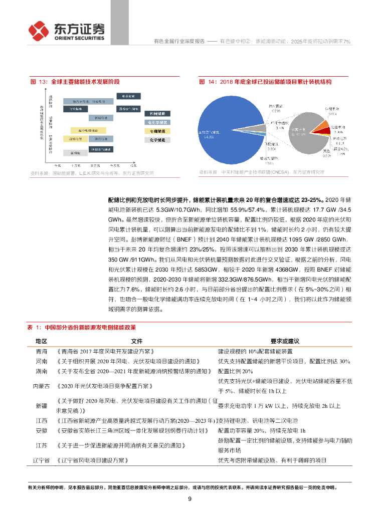东方证券：有色金属行业光伏和储能篇：有色碳中和②：新能源新动能，2025年或将拉动铜需求7%_第9页