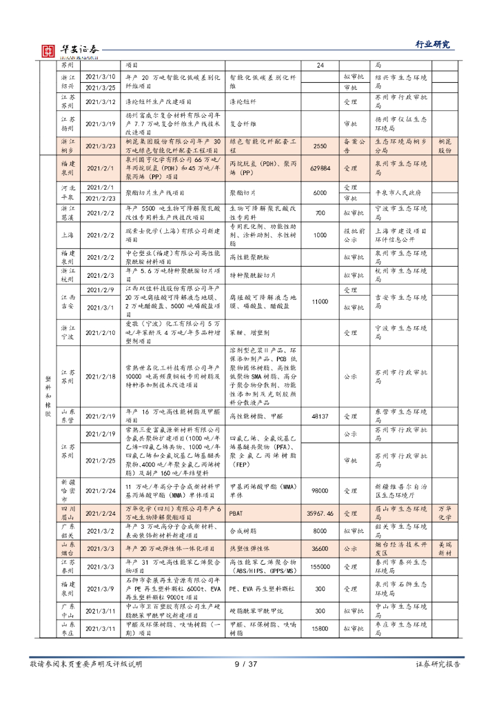 华安证券：化工行业月报：“碳中和”将带来化工行业颠覆性变革和机遇_第9页