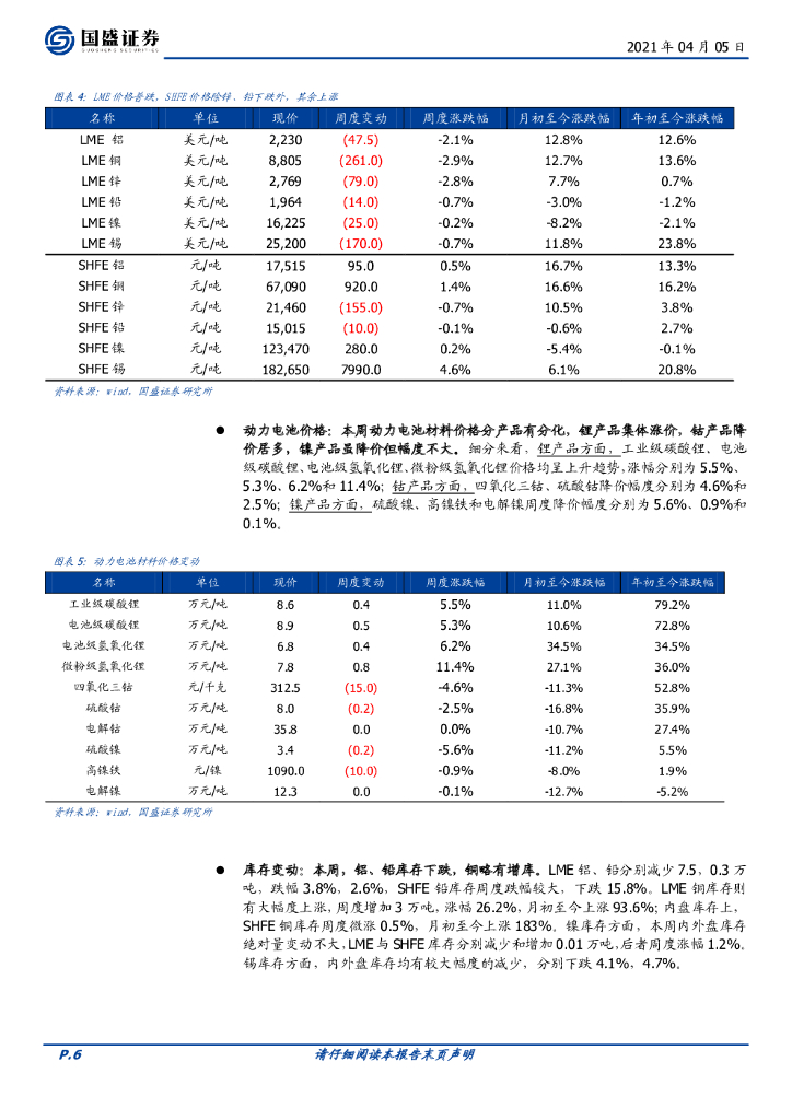 国盛证券：有色金属：碳中和、交易通胀、新能源金属多点开花_第6页
