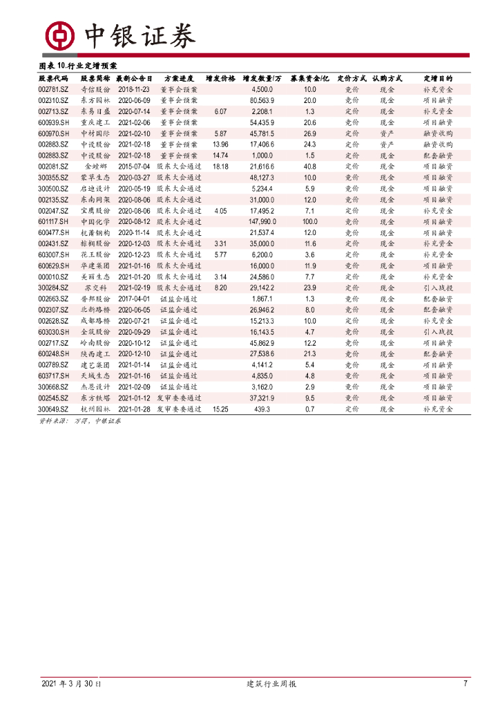 中银证券：建筑行业周报：基建投资预计偏稳，碳中和利好园林与装配式_第7页