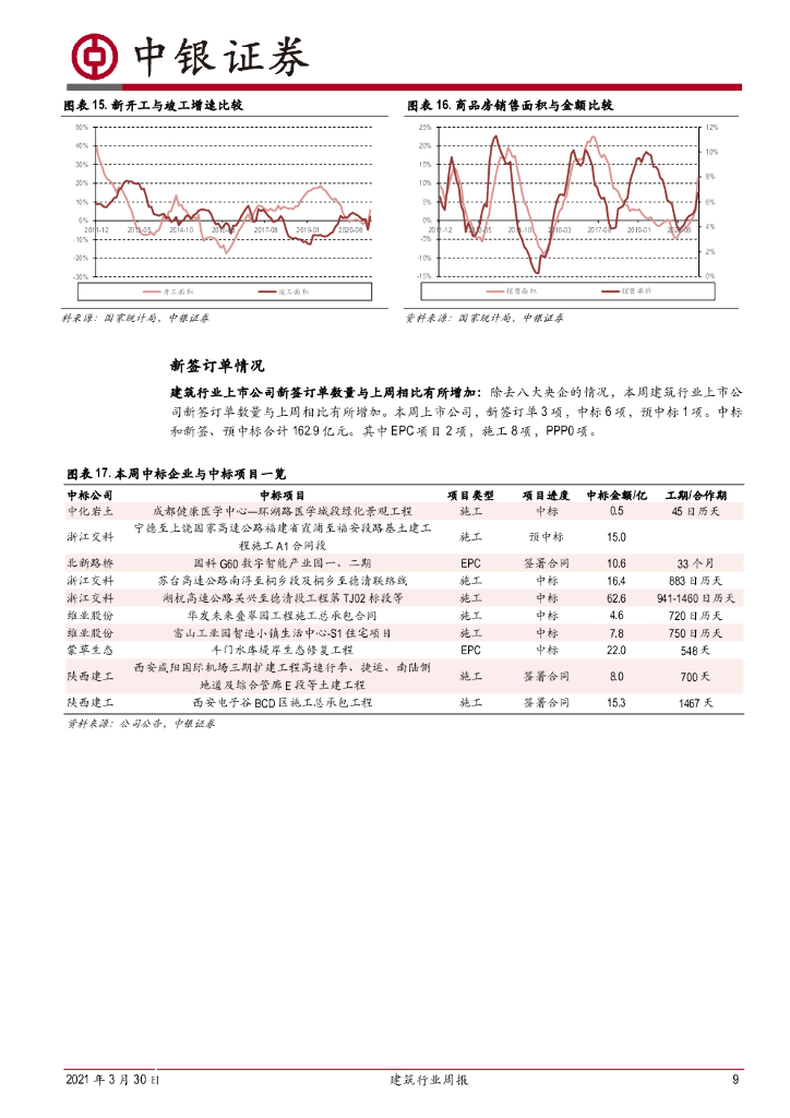 中银证券：建筑行业周报：基建投资预计偏稳，碳中和利好园林与装配式_第9页