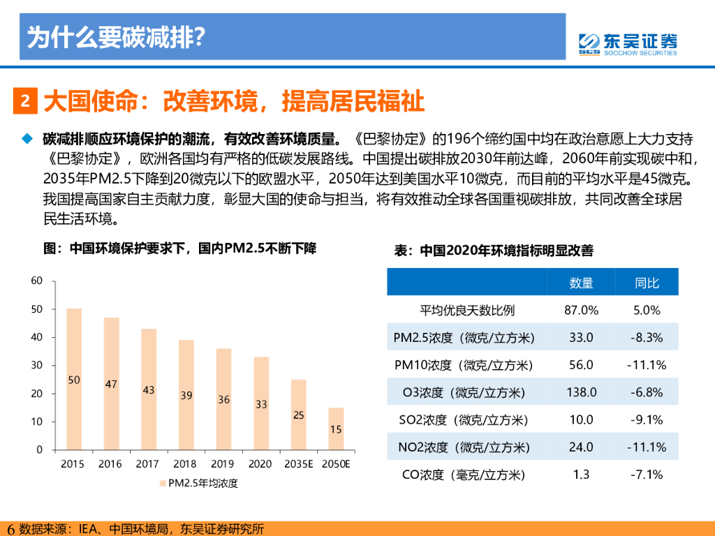东吴证券：电力设备与新能源行业：碳达峰、碳中和目标引领，光伏和电动车发展提速_第6页