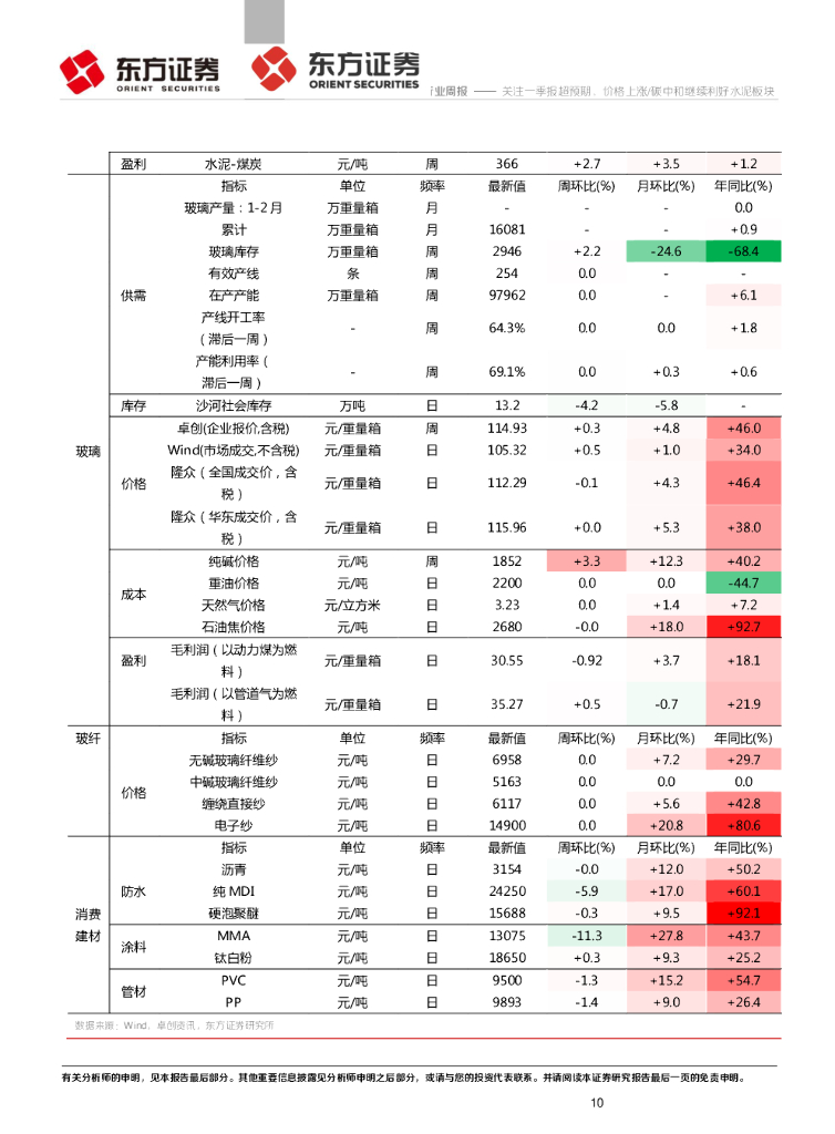 东方证券：建材行业周报：关注一季报超预期，价格上涨/碳中和继续利好水泥板块_第10页