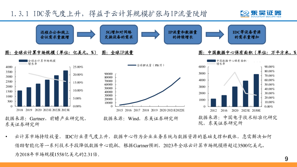 东吴证券：“碳中和”趋势下，全球网络能源大变局拉开序幕_第9页