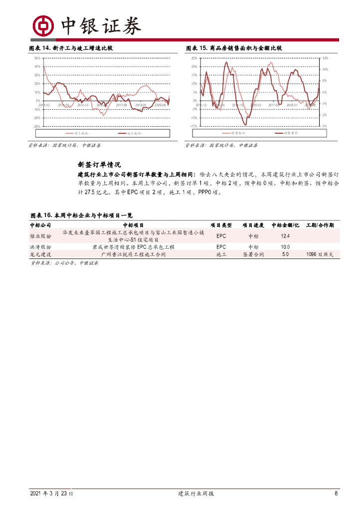 中银证券：建筑行业周报：碳中和目标重提，装配式与工业建筑有望受益_第8页