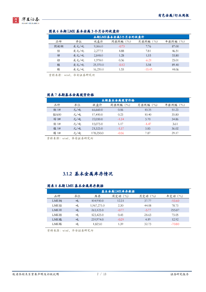 华安证券：有色金属行业周报：碳中和推动能源结构优化，利好电解铝行业_第7页