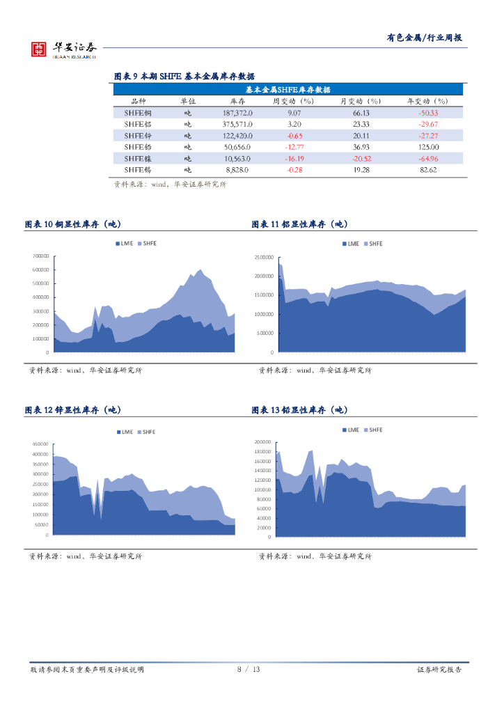 华安证券：有色金属行业周报：碳中和推动能源结构优化，利好电解铝行业_第8页