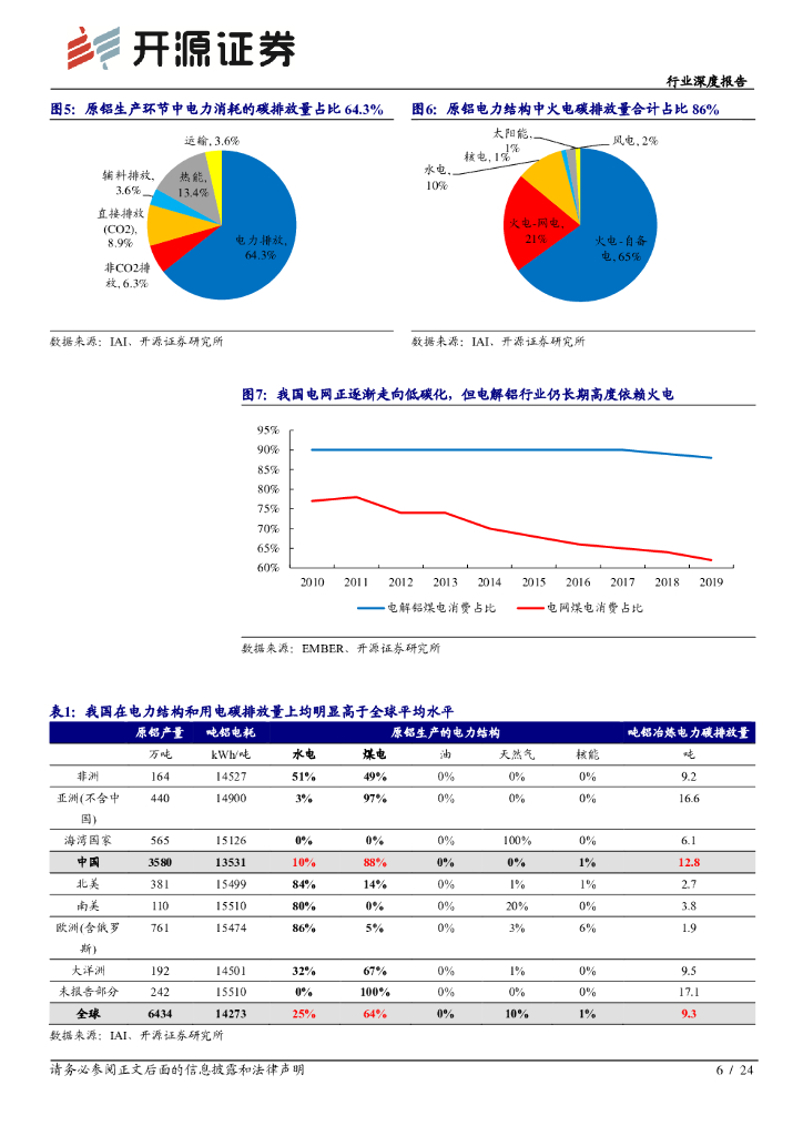开源证券：“碳中和”开源钢铁有色篇：“碳中和”催生商品供给侧重大重塑机遇_第6页