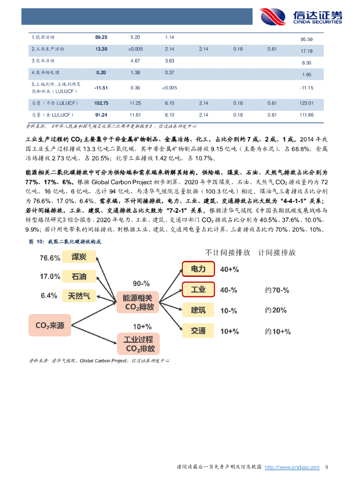 信达证券：能源行业：碳达峰和碳中和：内涵、趋势与投资机会_第9页