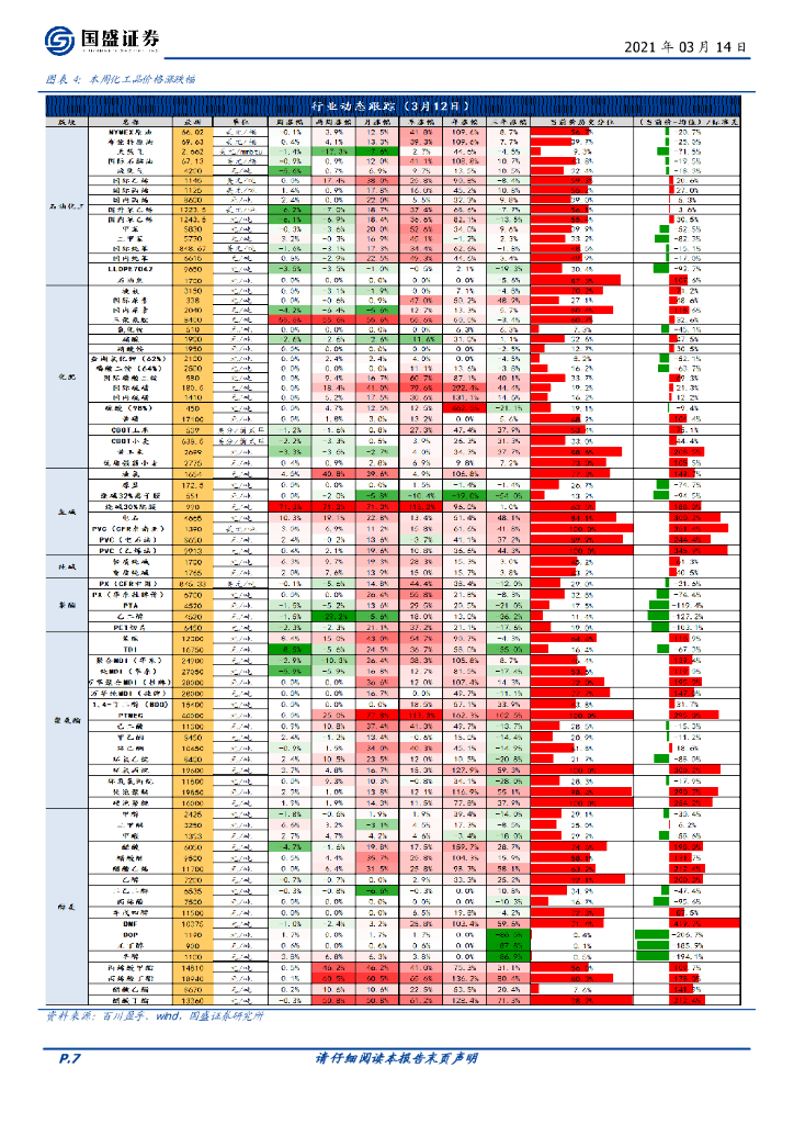 国盛证券：化工行业周报：继续推荐核心资产及低估值高景气标的，关注碳中和受益标的_第7页