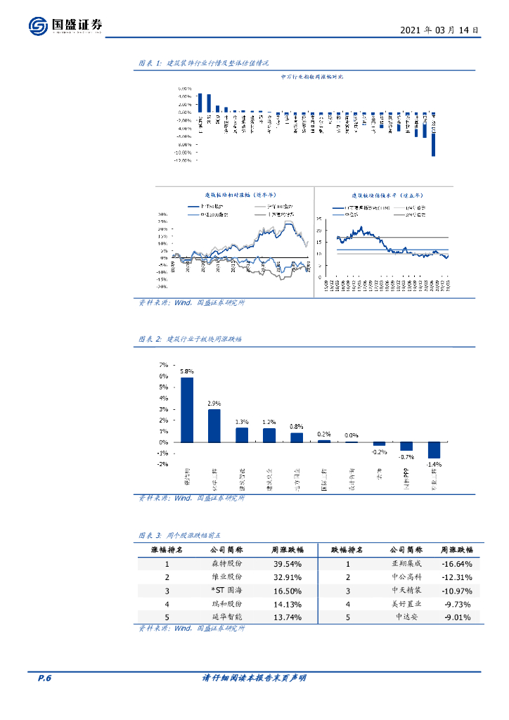 国盛证券：建筑装饰行业周报：推荐“碳中和”与“低估值”双主线，挖掘十四五规划建筑行业机会_第6页