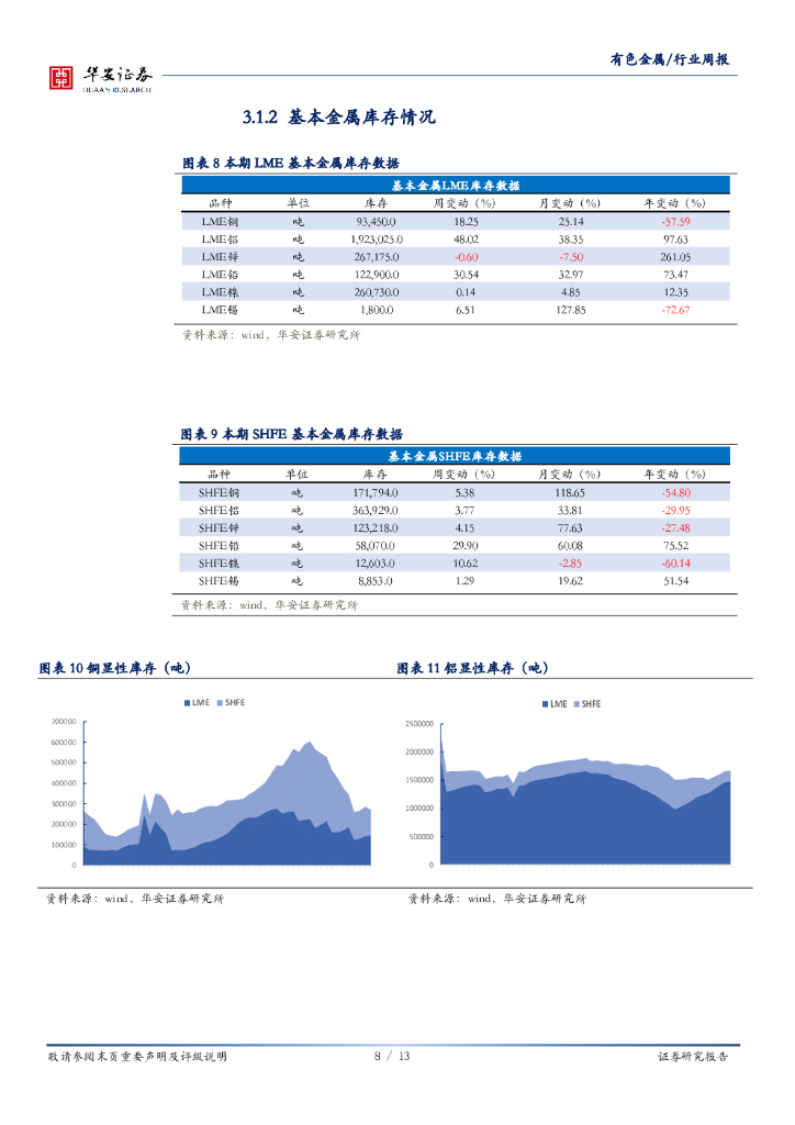 华安证券：有色金属行业周报：“碳中和”政策下，看好铝市场_第8页