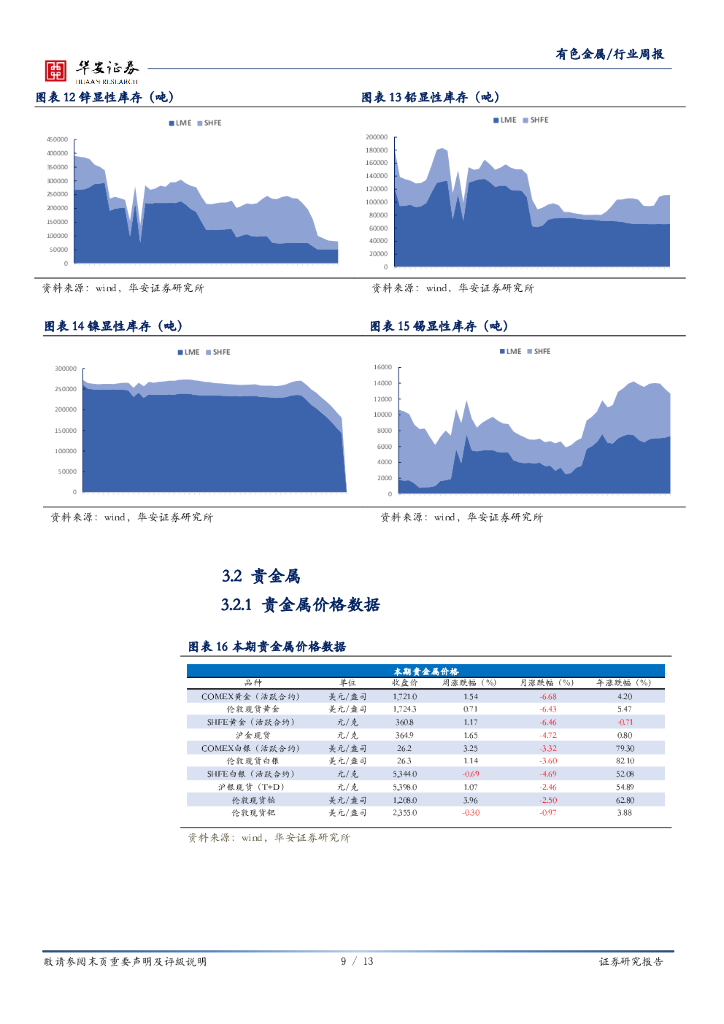 华安证券：有色金属行业周报：“碳中和”政策下，看好铝市场_第9页