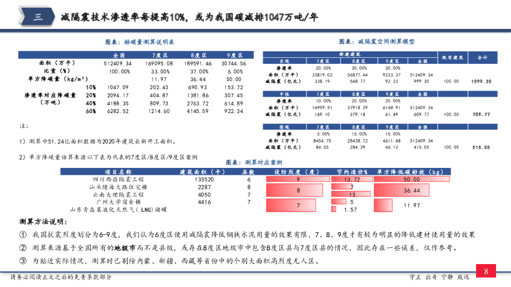 太平洋证券：减隔震行业专题七：碳中和专篇：建筑业减碳利器—减隔震技术_第9页