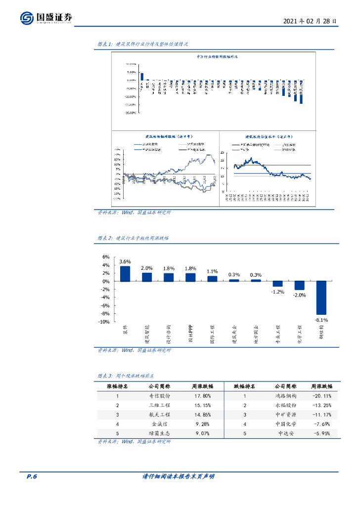 国盛证券：建筑装饰行业周报：碳中和首推水泥工业升级龙头中材国际，经济复苏看好装饰龙头金螳螂_第6页
