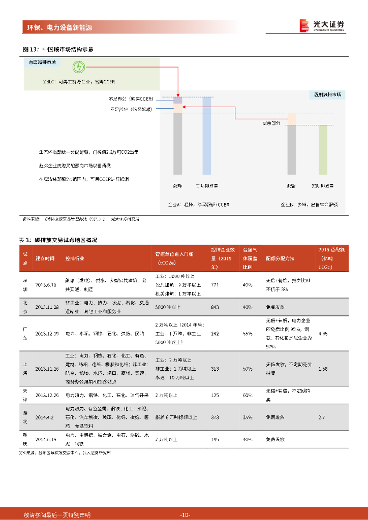 光大证券：碳中和深度报告（一）：渐强的碳价信号，渐近的碳约束时代_第10页