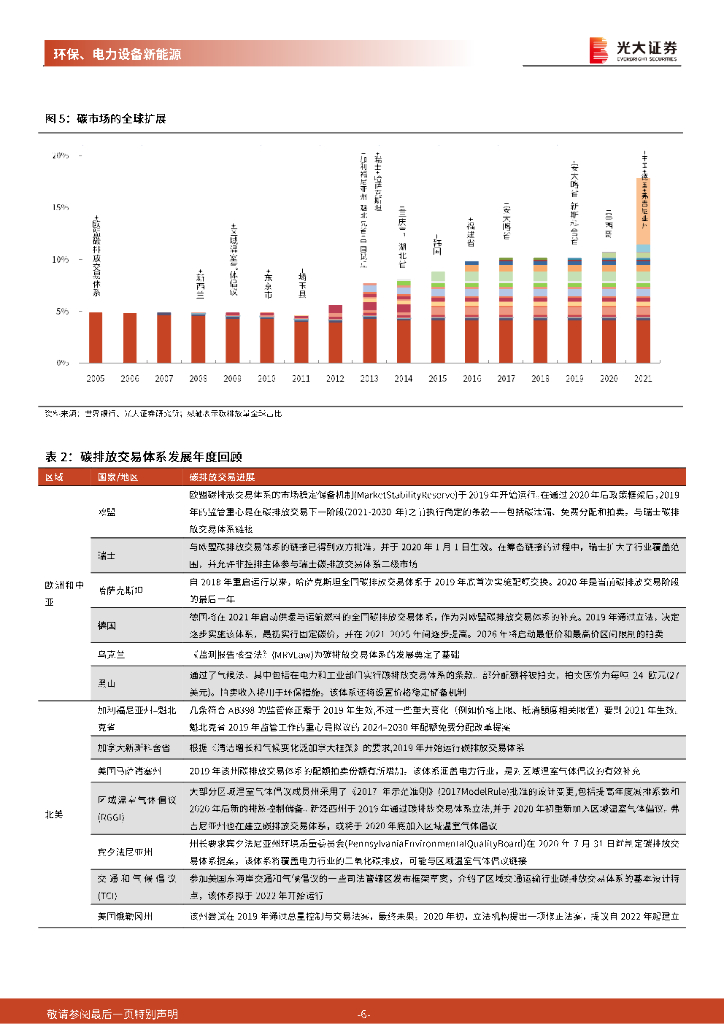 光大证券：碳中和深度报告（一）：渐强的碳价信号，渐近的碳约束时代_第6页