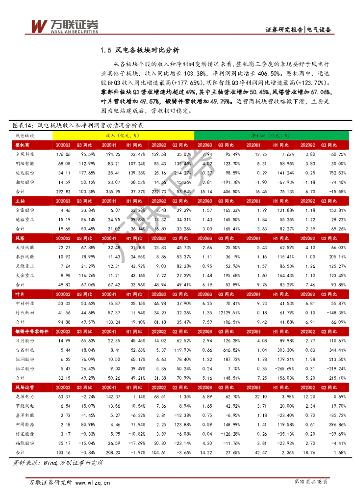 万联证券：风电行业三季报总结与投资策略专题：“碳中和”+“十四五”，风电布局正当时_第10页