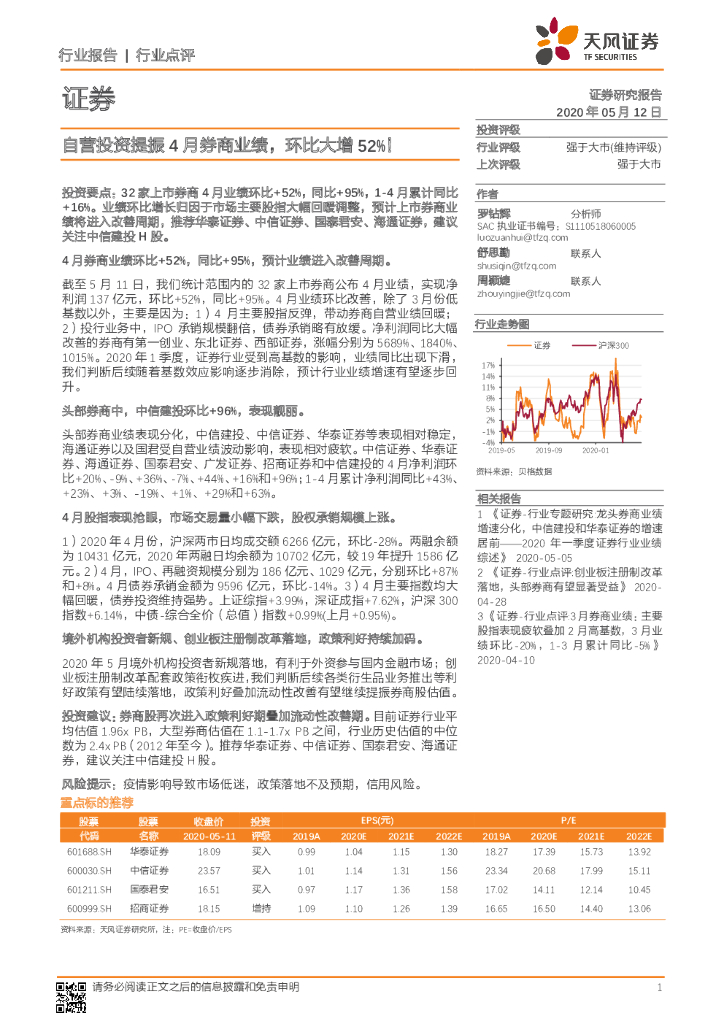 天风证券：证券：自营投资提振4月券商业绩，环比大增52%！