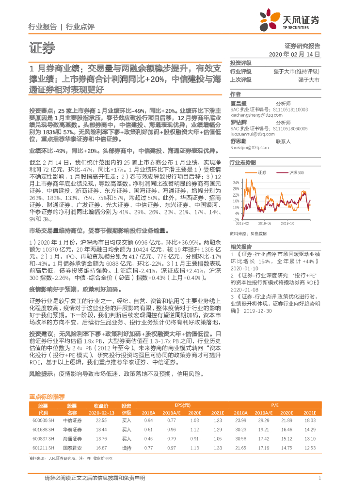 天风证券：1月券商业绩：交易量与两融余额稳步提升，有效支撑业绩；上市券商合计利润同比+20%，中信建投与海通证券相对表现更好