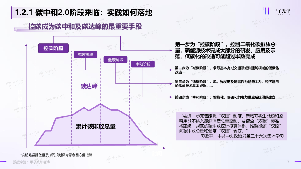 甲子光年：2022碳中和领域的数智化实践简析报告_第7页