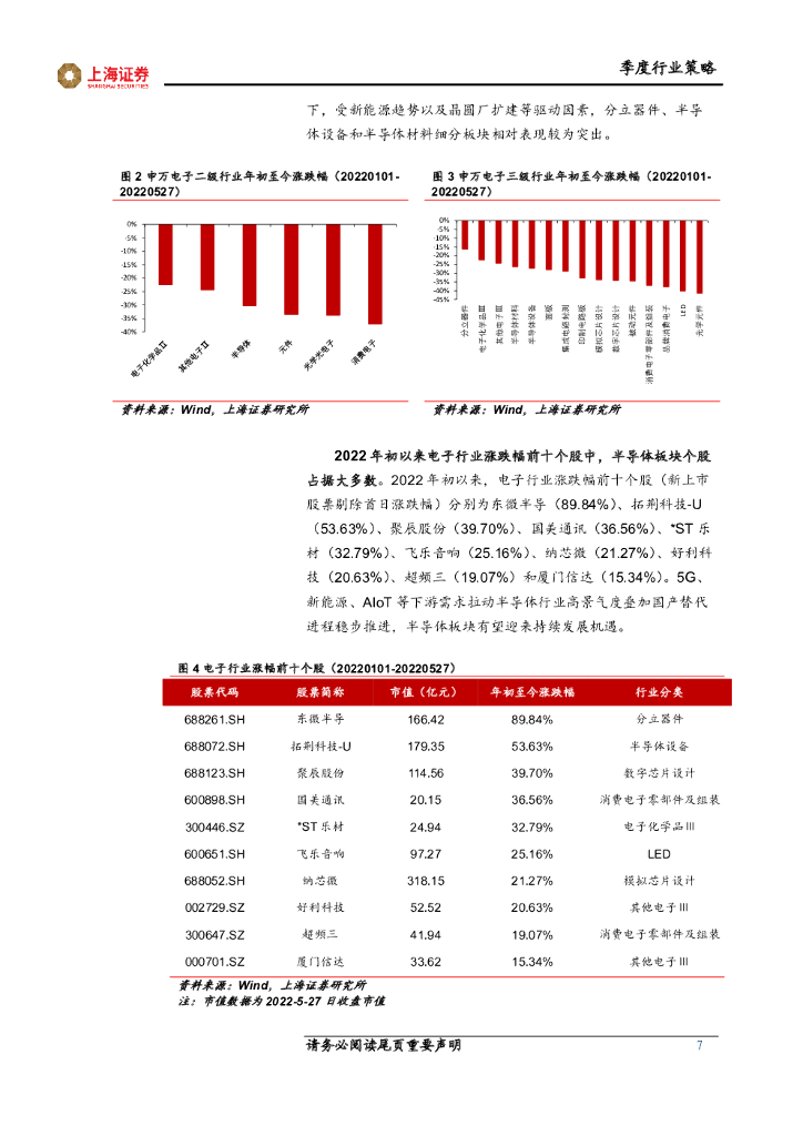 上海证券：电子：坚定自立自强+碳中和+元宇宙，静待反弹行情，把握结构性机会_第7页