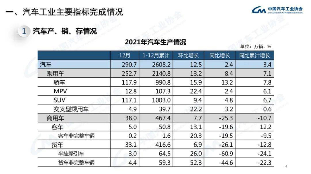 中国汽车工业协会：2021年汽车产销数据及汽车工业运行情况