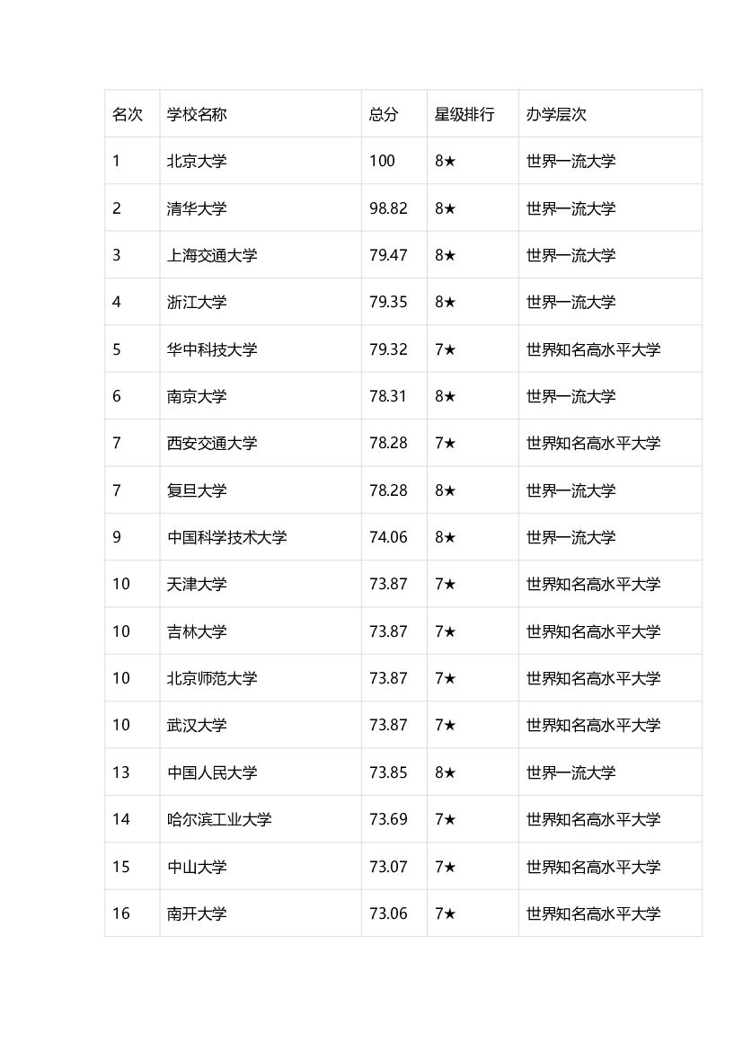 2022年最新中国大学排名（完整版）