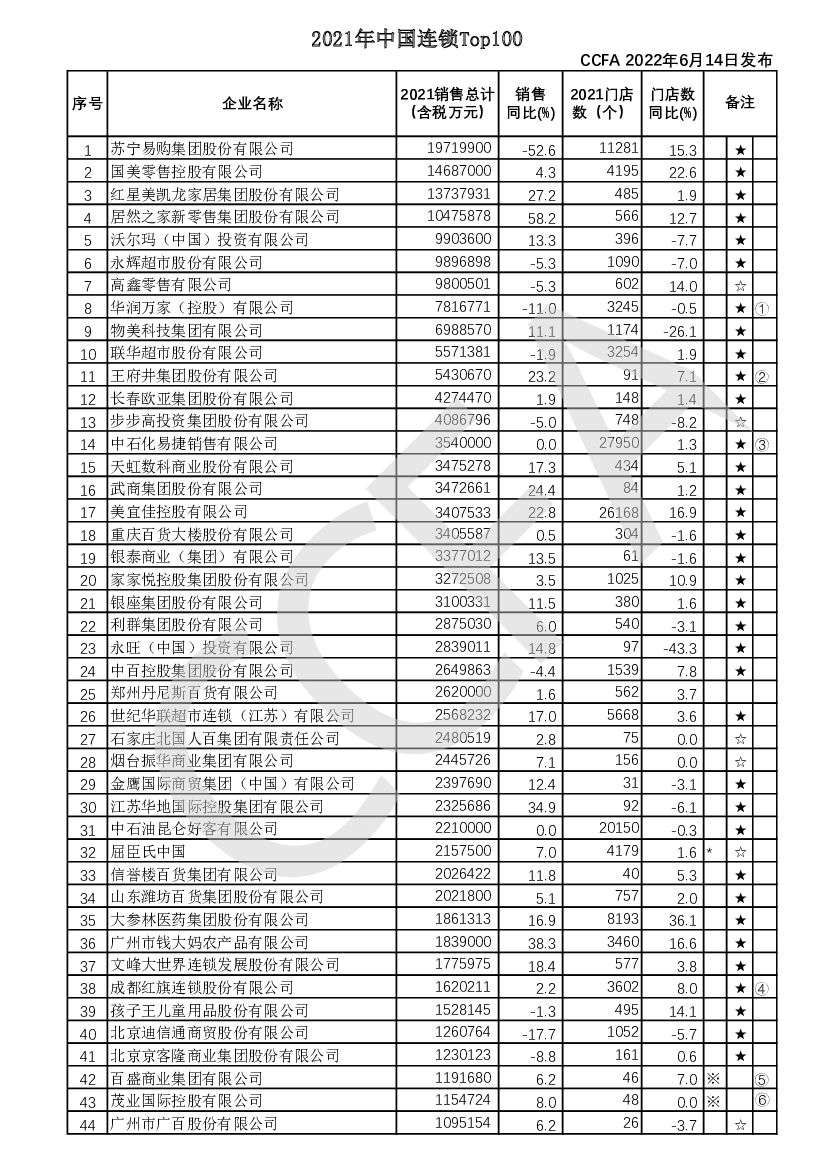 中国连锁经营学会：2021年中国连锁Top100