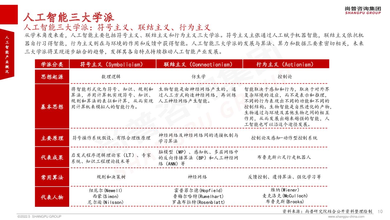 尚普研究院：2022年全球人工智能产业研究报告【完整版】_第10页