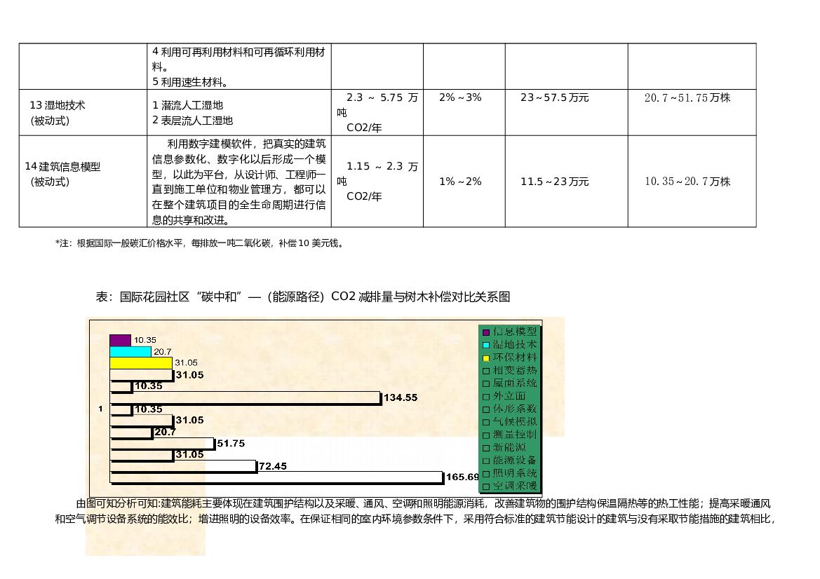 社区能源消耗以及碳中和分析表_第9页
