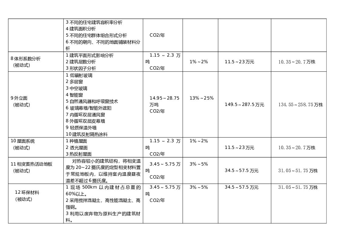 社区能源消耗以及碳中和分析表_第8页
