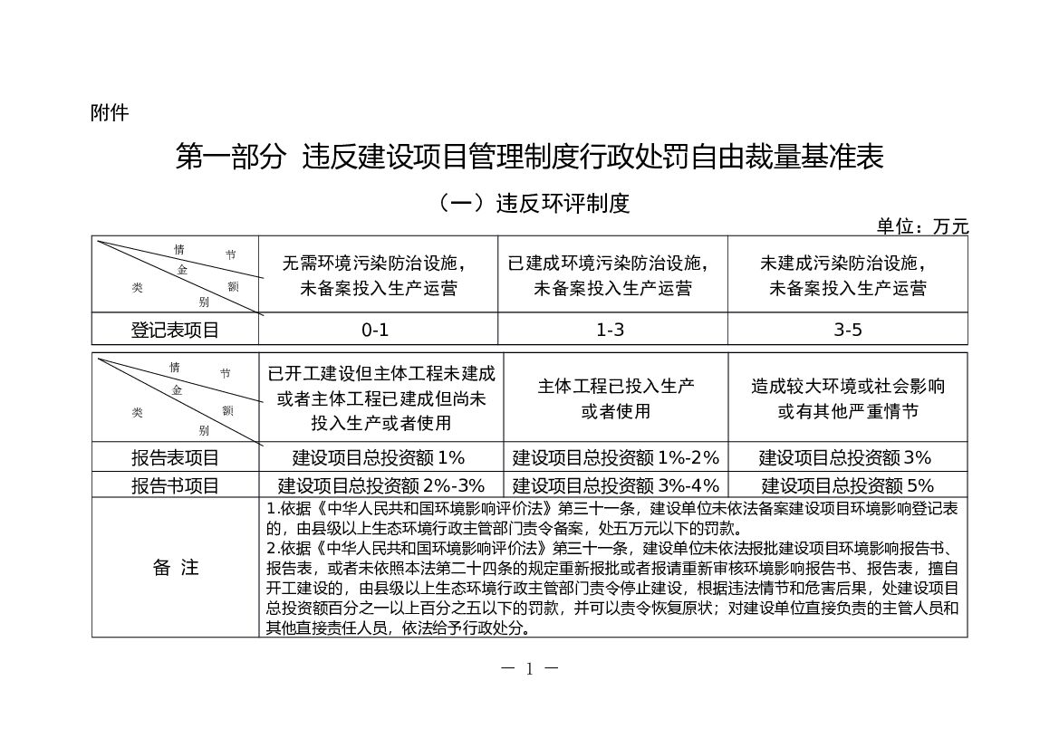 北京生态环境行政处罚自由裁量基准表 海报