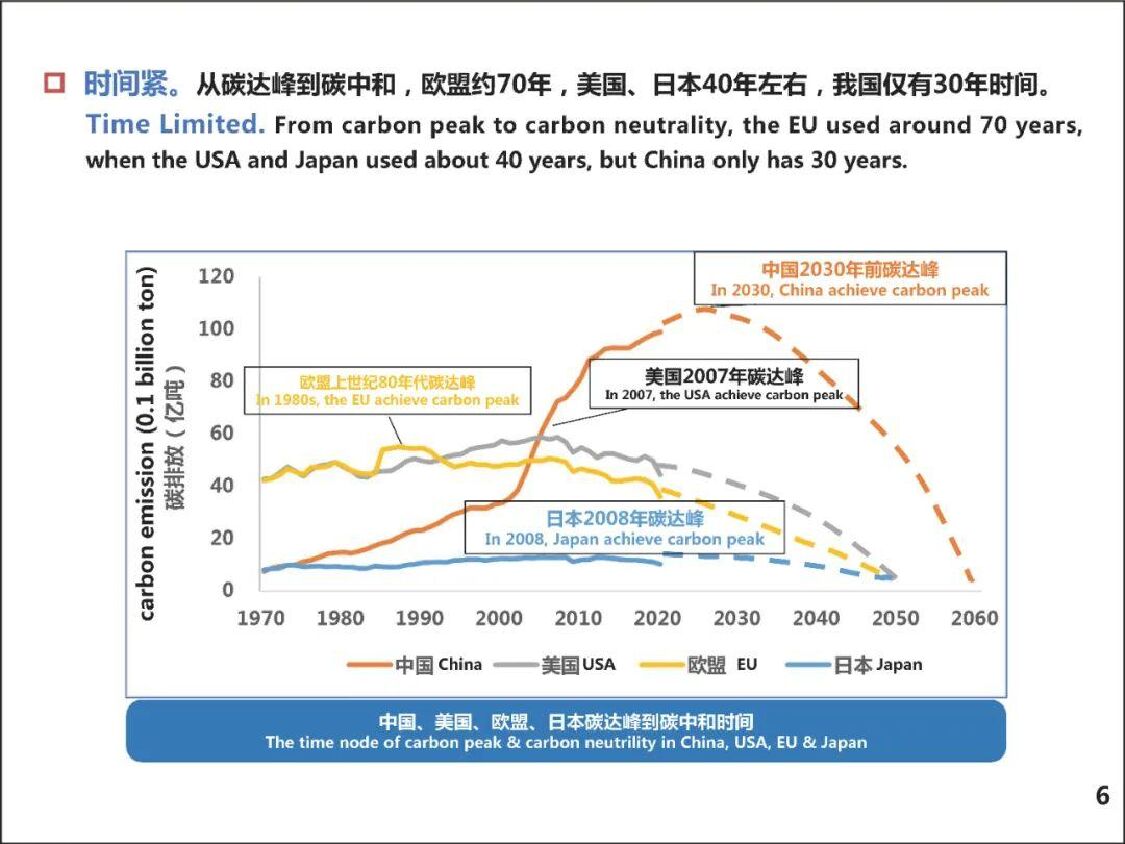 舒印彪：碳达峰碳中和技术路径及实践探讨_第6页
