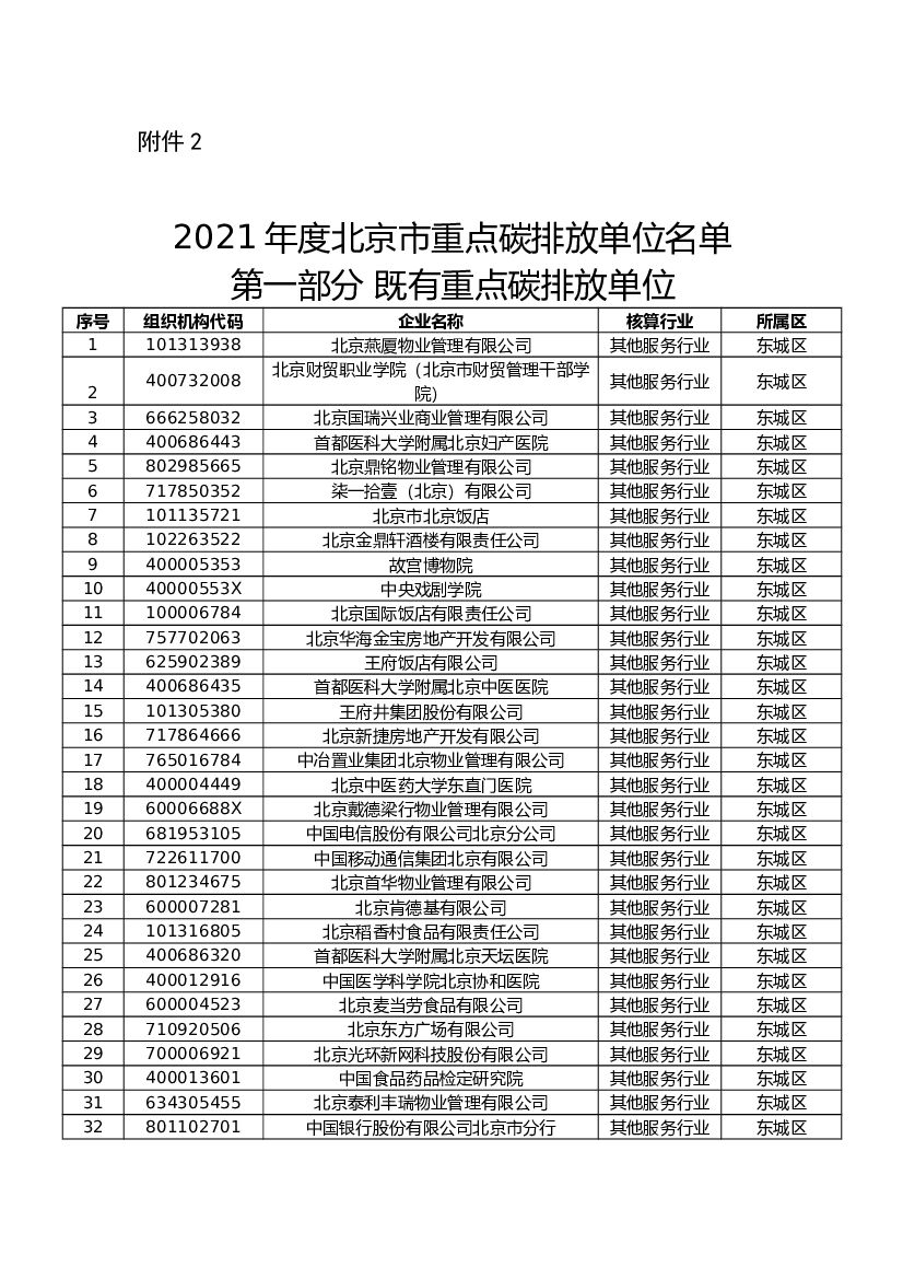 2021年度北京市重点碳排放单位名单 海报