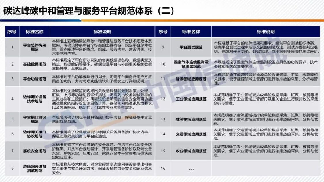 中国信通院：碳达峰碳中和管理与服务平台解析_第9页
