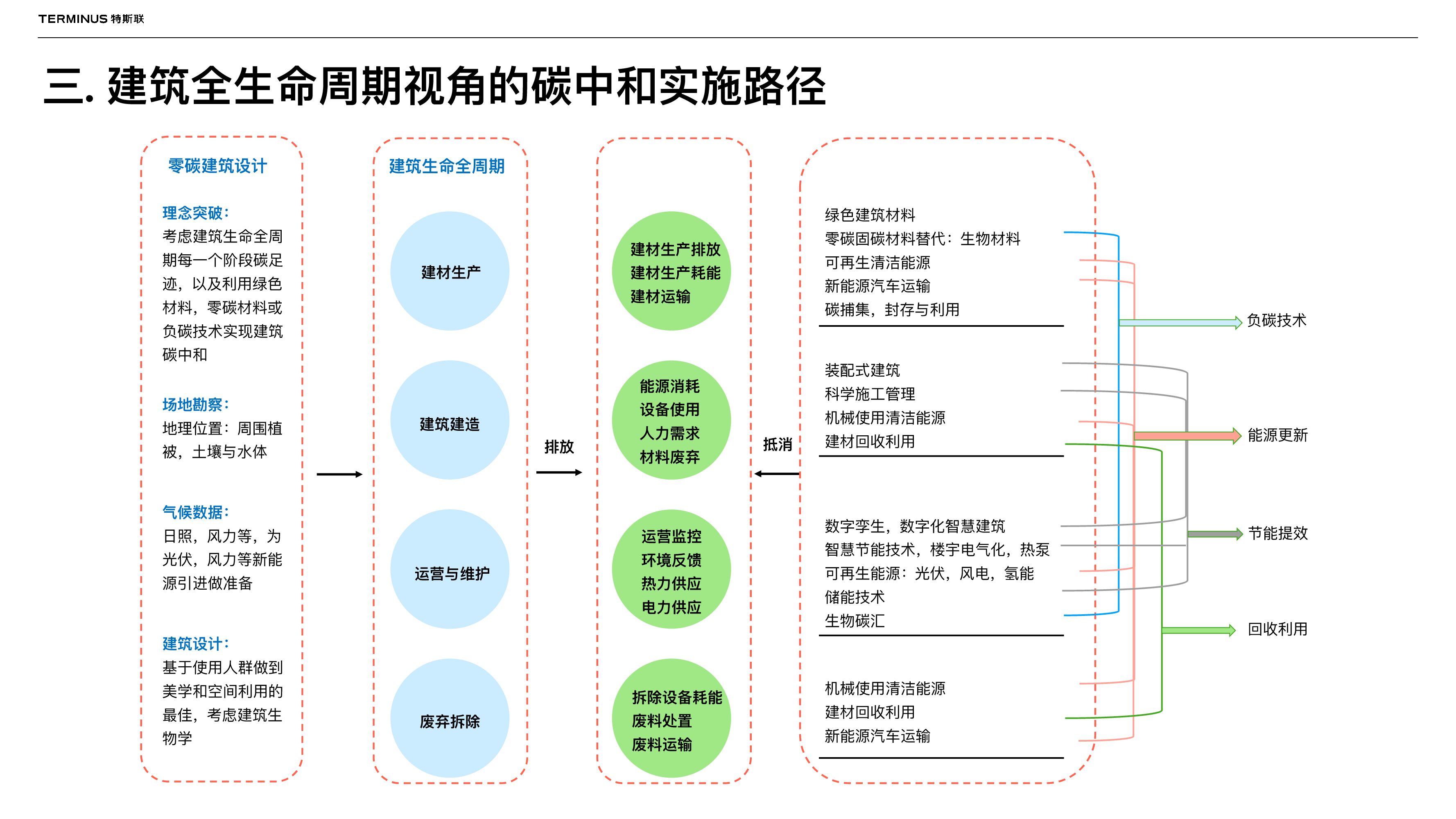 特斯联科技：AIOT时代下的智慧建筑碳中和路径_第7页