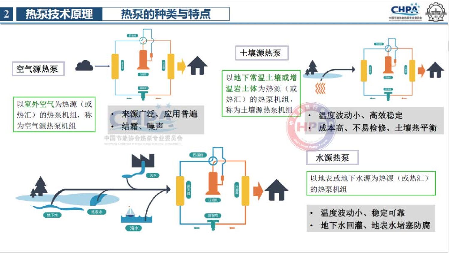 哈尔滨工业大学 倪龙：《热泵助力碳中和白皮书（2021）》技术解读_第10页