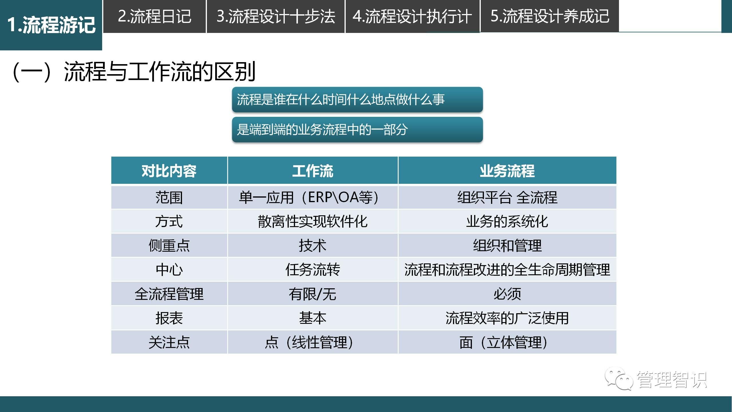 十步法设计流程型组织